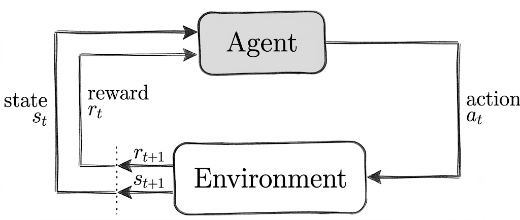 Agent-Environment Interaction