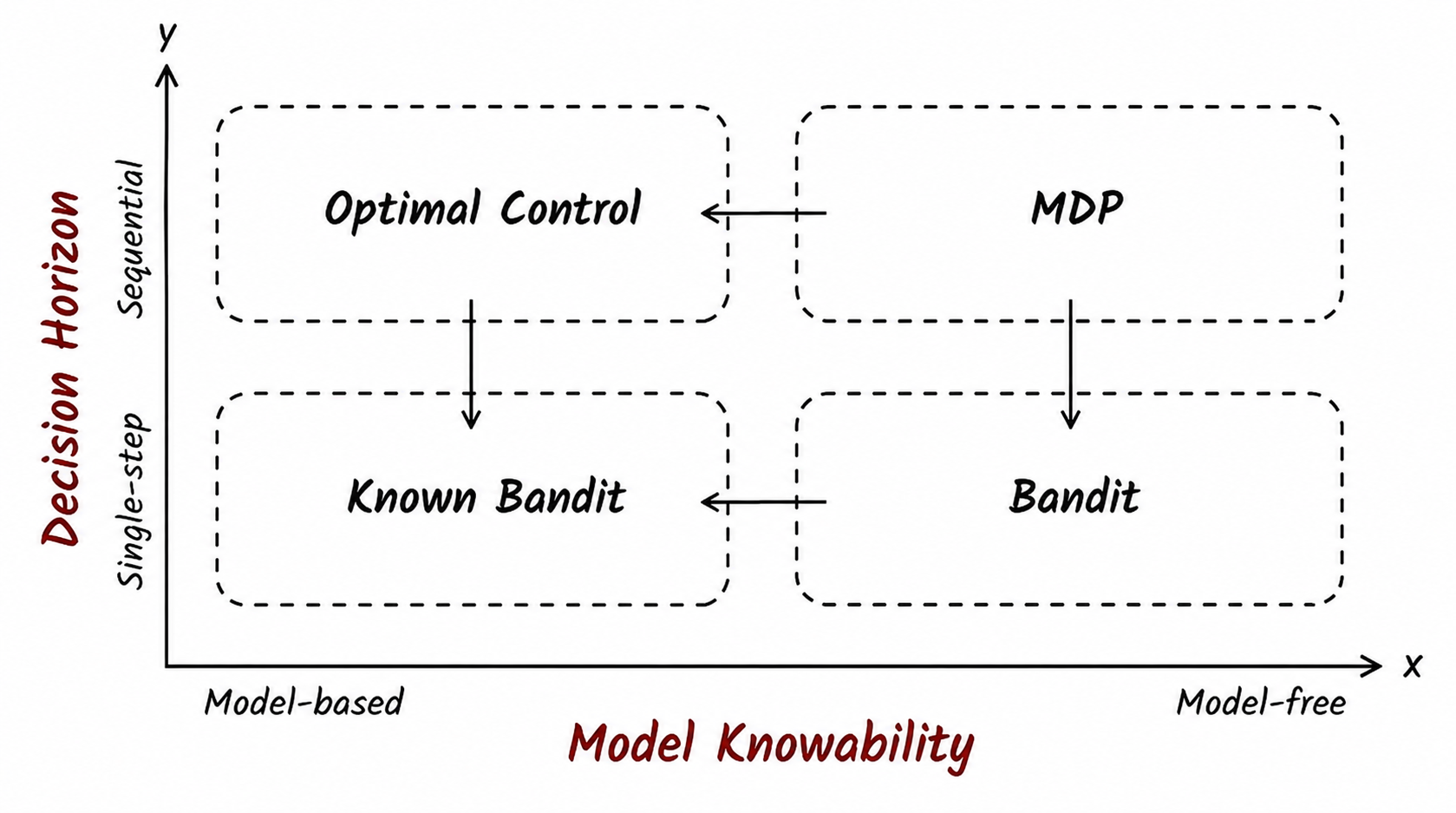 Concept Quadrants