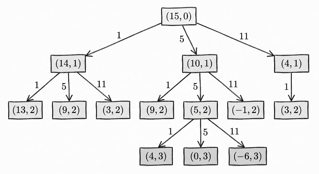Coin Problem State Diagram